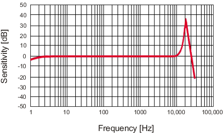 0acs100a.x0-1_frequenz