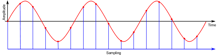 abtastung