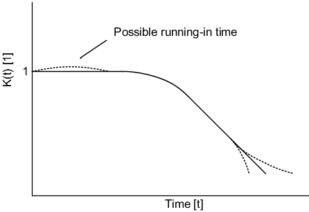 m-c3-b6gliche verlauf k(t) wert