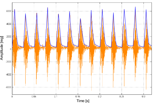 zeitsignal mit h-c3-bcllkurve