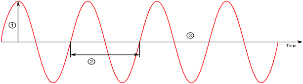 periodendauer