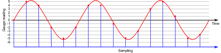 quantisierung