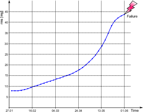 trendverlauf